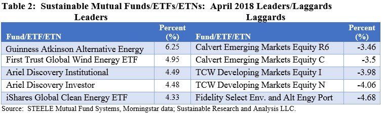 Socially responsible mutual funds/ ETFs and ETNs returns in April 2018