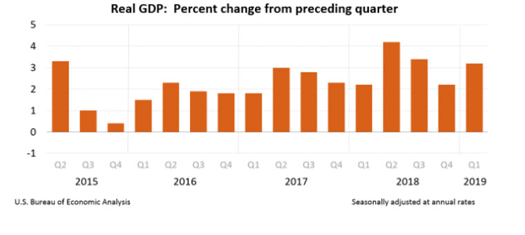 Real GDP: Percentage change from preceding quarter