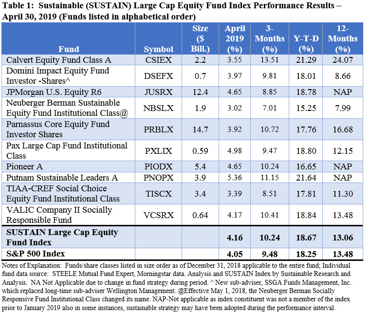 SUSTAIN Large Cap Equity Fund Index Performance Results- April 30,2019