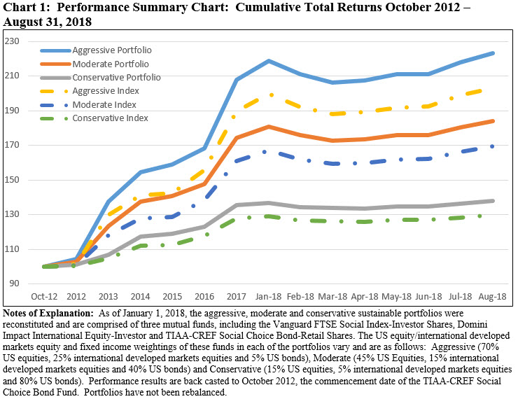 Performance Summary Chart: Cumulative Total Returns October 2012-August 31,2018
