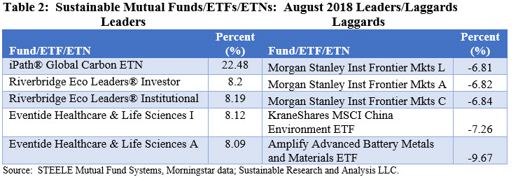 Sustainable Mutual Funds ETFs/ETNs: Leaders and Laggards in 2018