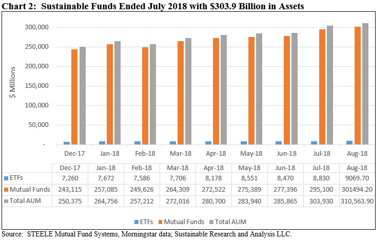 Sustainable Funds Ended July 18 with $303.9 Billion in Assets