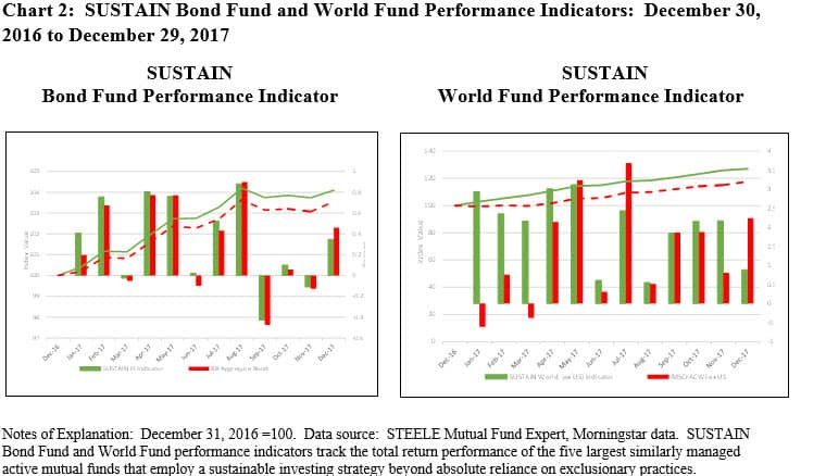 SUSTAIN bond fund and world fund performance indicators: December 2016-2017