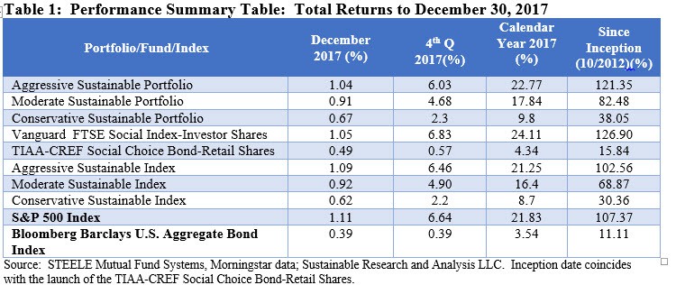 Performance Summary Table: Total Returns to December 30, 2017