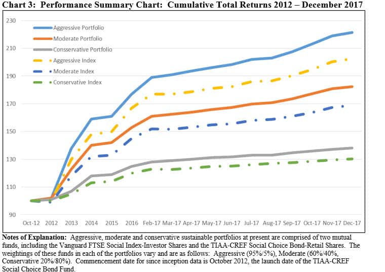 Performance Summary Chart: Cumulative Total Returns 2012- 2017