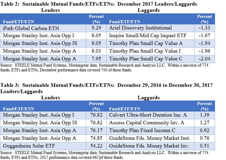 Sustainable mutual funds ETFs/ ETNs: December 2017 Leaders/Laggers