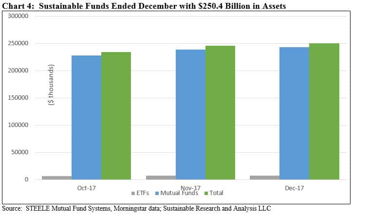 Sustainable funds ended December with $250.4 Billion in Assets
