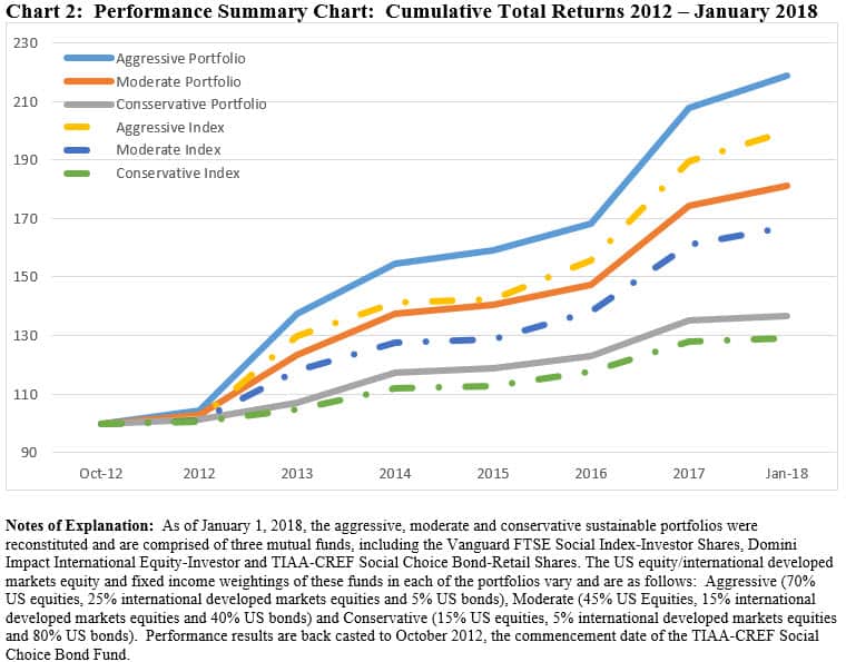 Performance Summary Chart: Cumulative Total Returns 2012-January 2018