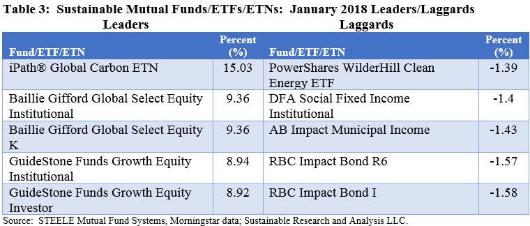 Sustainable mutual funds ETFs/ETNs: January 2018 Leaders/Laggards