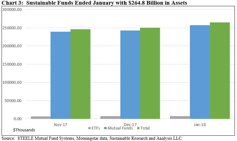 Sustainable Funds Ended January with $264.8 Billion in Assets