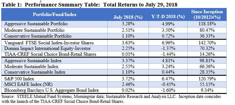 Investment Performance Summary Table: Total Returns to July 29, 2018