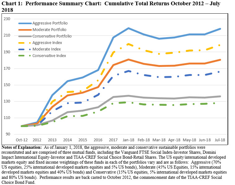Performance Summary Chart: Cumulative Total Returns October 2012-July 2018