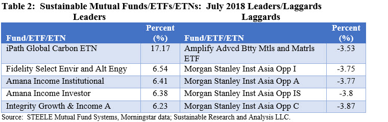 Sustainable Mutual Funds, ETFs,ETNS: July 2018 Leaders and Laggards