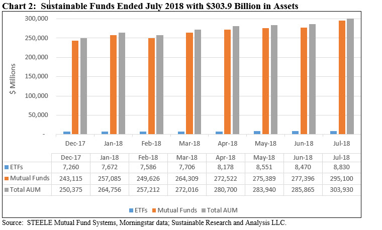 Sustainable Funds Ended July 2018 with $303.9 Billion in Assets