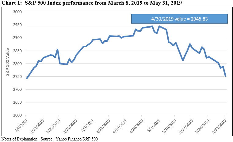 S&P Index performance from March 8,2019 to May 31,2019