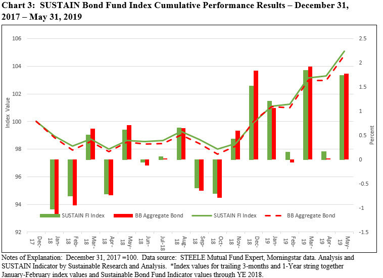 SUSTAINB Bond Fund Index Cumulative Performance Results- December 31-2017-May 31, 2019