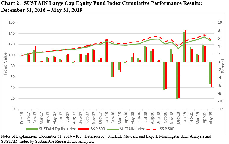 SUSTAIN Large Cap Equity Fund Index Cumulative Performance Results: 12/2016-5/2019
