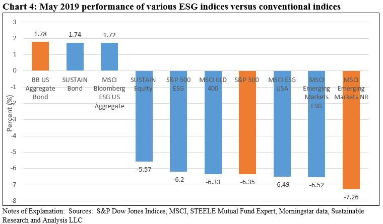 May 2019 performance of various ESG indices versus conventional indices