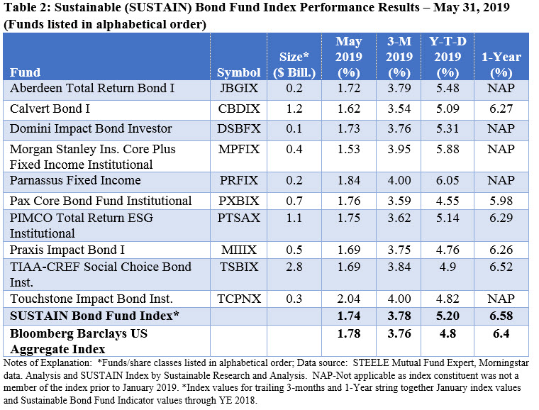 SUSTAINA Bond Fund Index Performance Results- May 31, 2019
