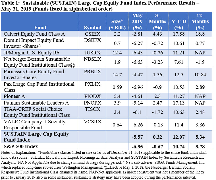 SUSTAIN Large Cap Equity Fund Index Performance Results-May 31,2019