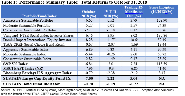 Performance Summary table: Total Returns to October 2018