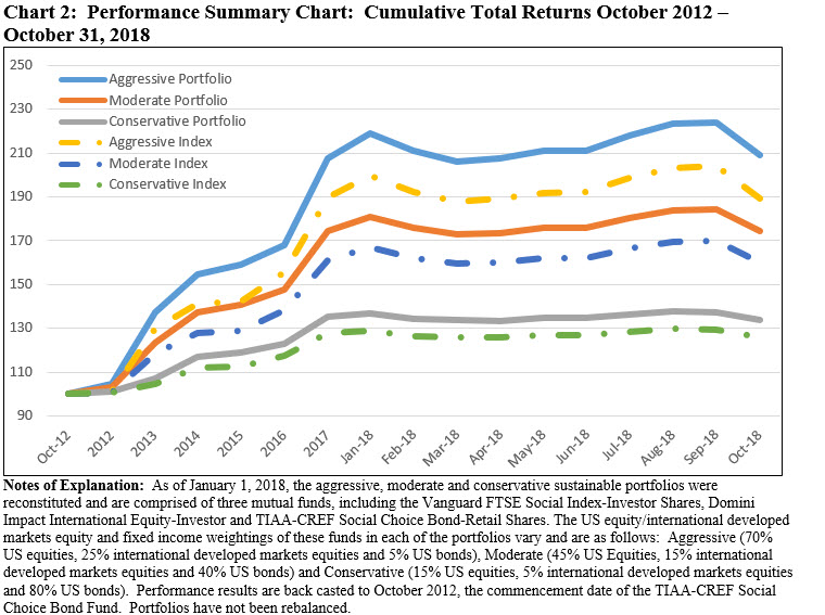 Performance Summary Chart: Cumulative Total Returns October 2012-October 2018