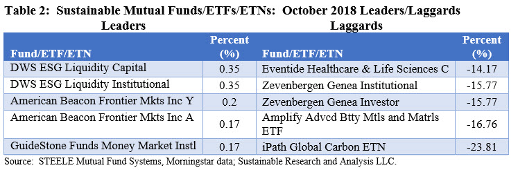 Sustainable Mutual Funds ETF/ETN: October Leaders and Laggards