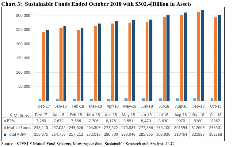 Sustainable Funds Ended October 2018 with $302.4 Billion in Assets