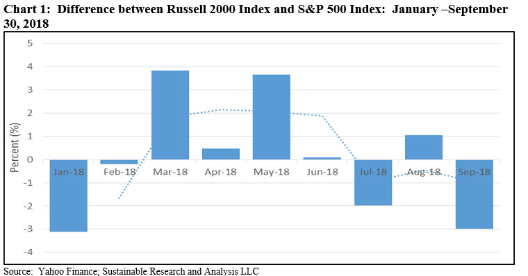 Difference between Russell 2000 Index and S&P500 Index: January-September 18