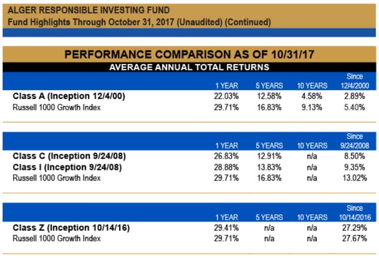 Alger Green Fund Performance Comparison as of 10/31/17