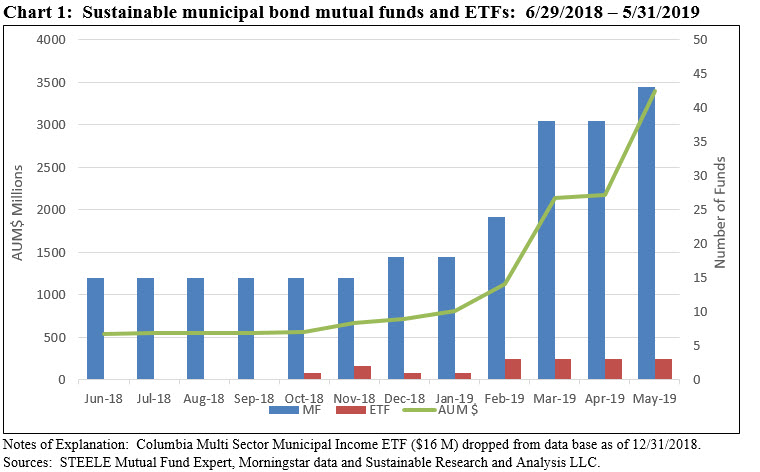 Sustainable municipal bond mutual funds and ETF: 6/29/18-5/31/19