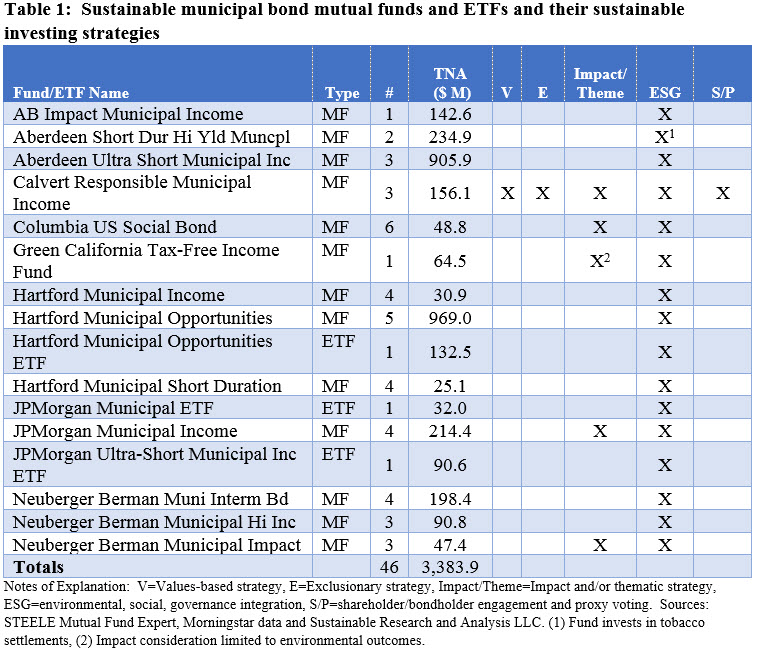 Sustainable municipal bond mutual funds and ETFs and their sustainable investing strategies