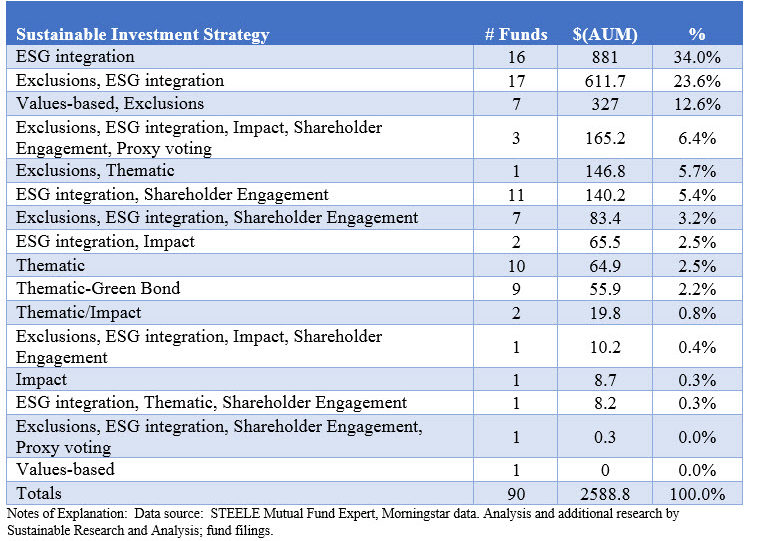 Listing of new funds in 2018 classified by their sustainable investing strategies