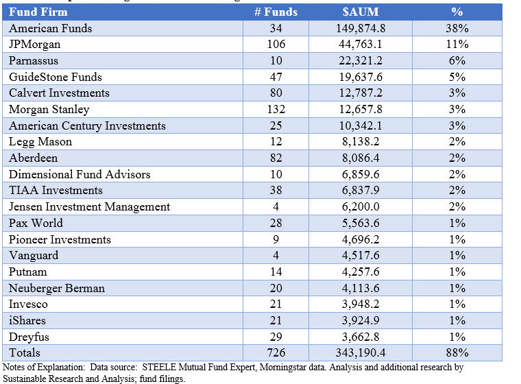 Top 20 management firms offering sustainable investment funds