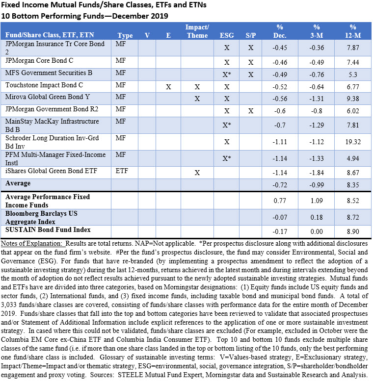 Sustainable Investment Funds Performance Scorecard: December 2019