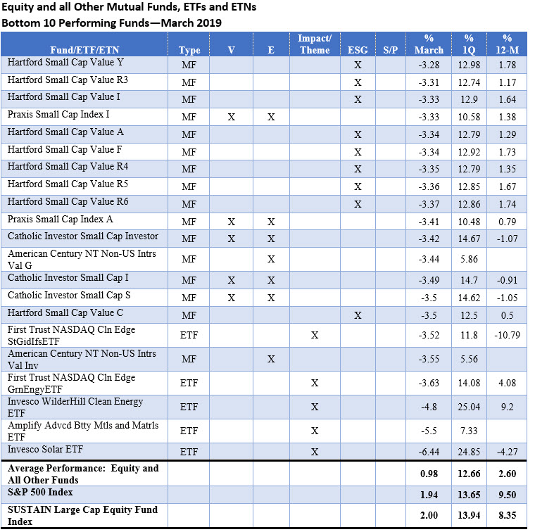 Fixed Income Mutual Funds, ETF and ETNs 5