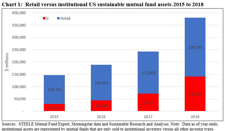 Retail versus institutional US sustainable mutual fund assets 2015-2018
