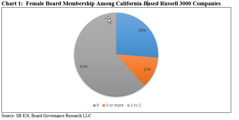 Female Board Membership Along California-Based Russel 3000 Companies