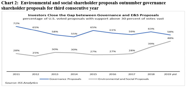 Envirnonmental and social shareholder proposal outnumber governance shareholder proposals for third consecutive year