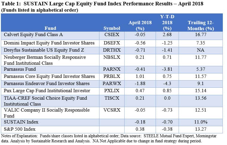 SUSTAIN Large Cap Equity FundIndex Performance in April 2018