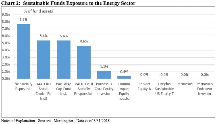 sustainability funds exposure to the energy sector
