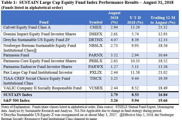SUSTAIN Large Cap Equity Fund Index Performance Results- August 31/2018