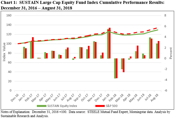 SUSTAIN Large Cap Equity Fund Index Cumulative Performance Results: December 31,2016- August 31,2018
