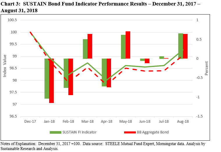 SUSTAIN Bond Indicator Performance Results- December 31,2017-August 31, 2018