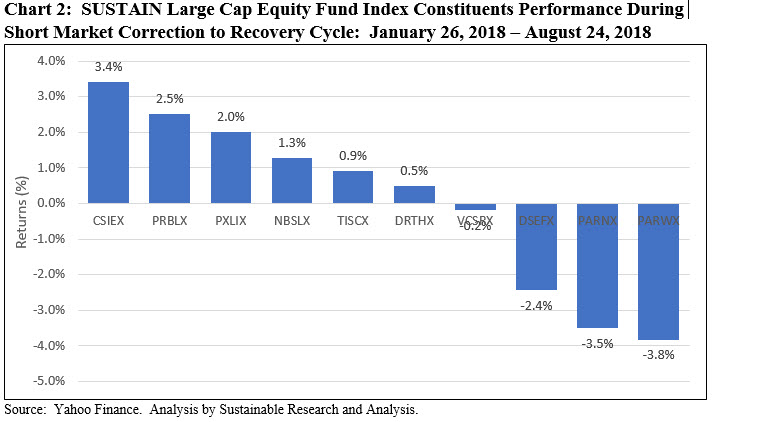 SUSTAIN Large Cap Equity Index Constituents Performance During Short Market Correction to Recovery Cycle: January 2018- August 2018