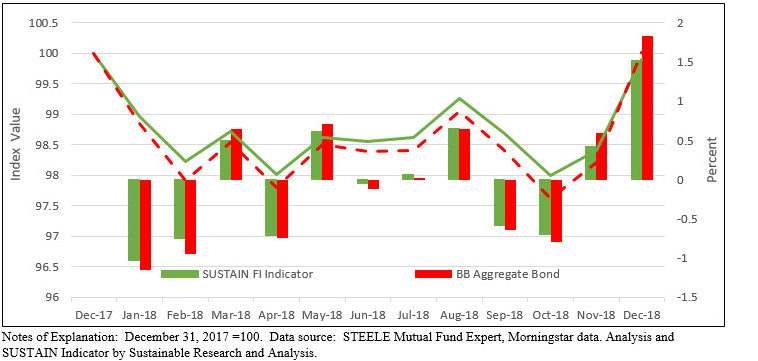 SUSTAIN Bond Fund Indicator Performance Results