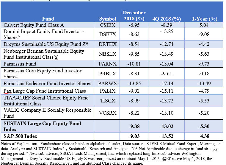 SUSTAIN Large Cap Equity Fund Index Performance Results-December 2018