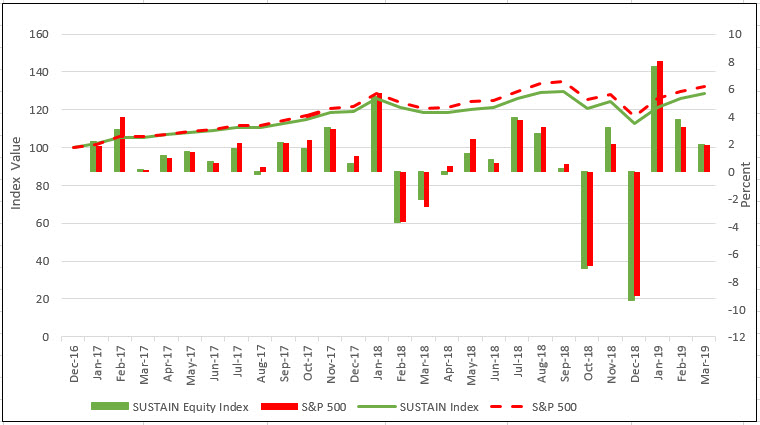 SUSTAIN Large Cap Equity Fund Index Cumulative Performance Results: December 31, 2016 – March 29, 2019