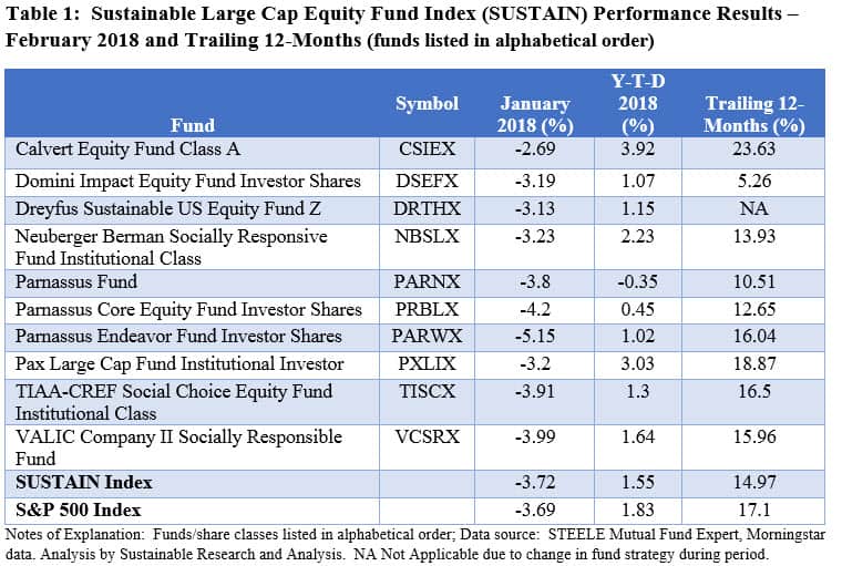 Sustainable Large Ca Equity Fund Index Performance Results- February 2018 and Trailin 12-months