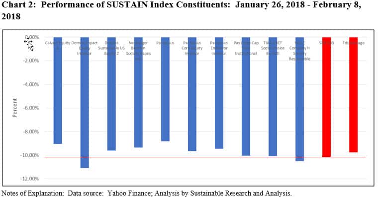 Performance of Sustain Index Constituents: January-February 2018